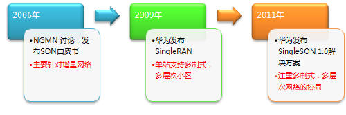 SingleSONSingleRANW(wng)jе