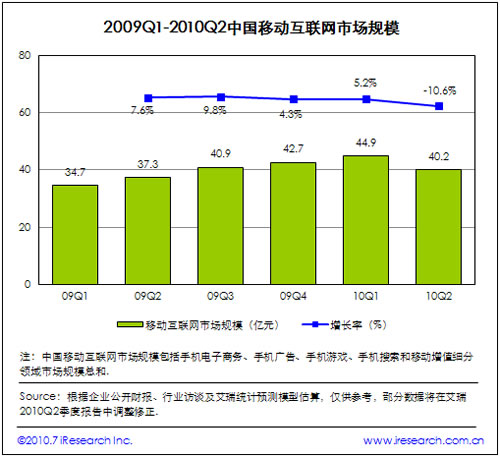 2009-2010年中國(guó)移動(dòng)增值市場(chǎng)規(guī)模