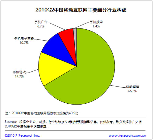2010中國(guó)移動(dòng)互聯(lián)網(wǎng)及細(xì)分行業(yè)構(gòu)成