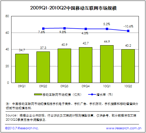2009Q2-2010Q2ЇƄ(dng)(lin)W(wng)ЈҎ(gu)ģ