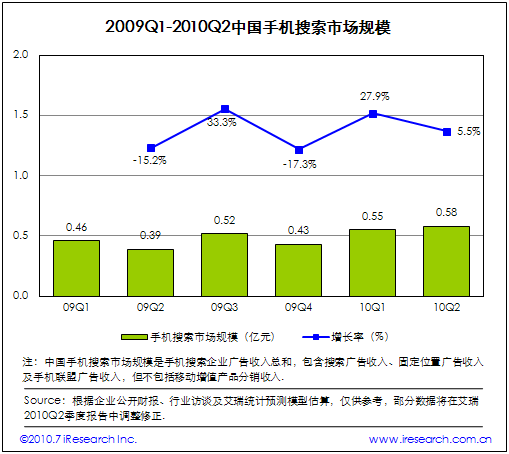 2009Q1-2010Q2Ї֙C(j)ЈҎ(gu)ģ