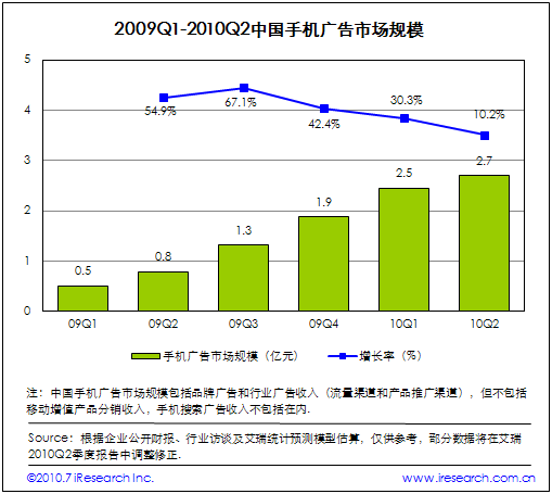 2009Q1-2010Q2Ї֙C(j)VЈҎ(gu)ģ