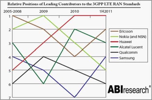 ABI最新發(fā)布的LTE標準專利報告