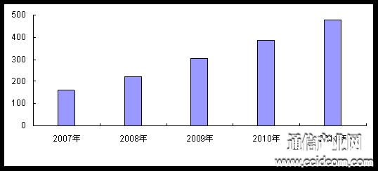 2007-2011Ї(gu)оÑ(sh)L(zhng)