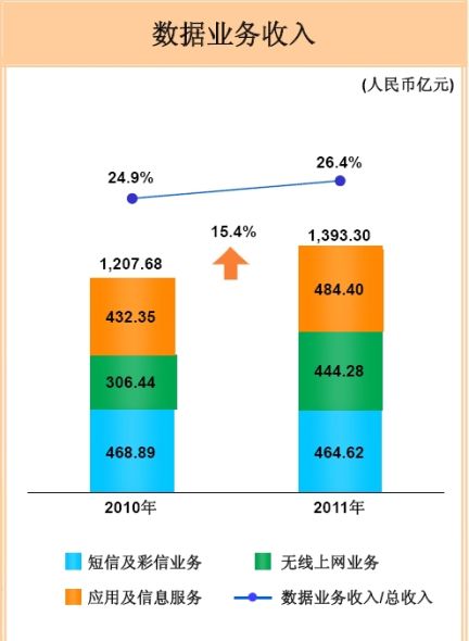 中國移動短信和彩信業(yè)務收入開始下滑,2011年該塊收入464.62億元,而2010年為468.89億元