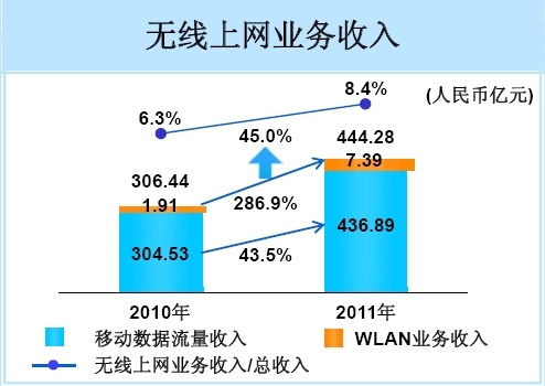 中國移動2011年無線上網(wǎng)業(yè)務構成