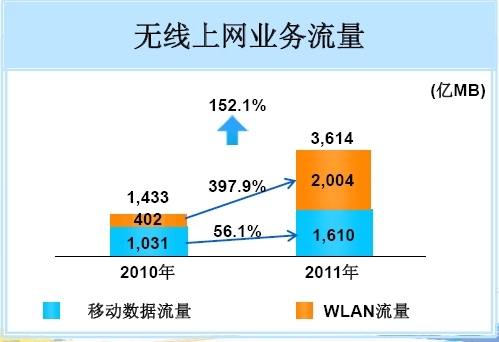 2011年中國移動無線上網(wǎng)業(yè)務流量,WLAN份額過半